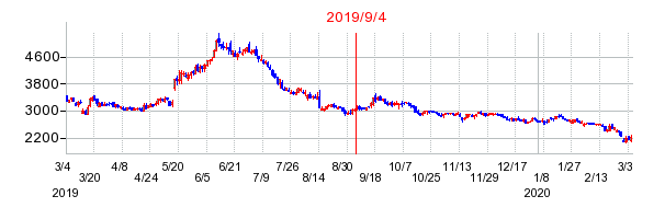 2019年9月4日 11:06前後のの株価チャート